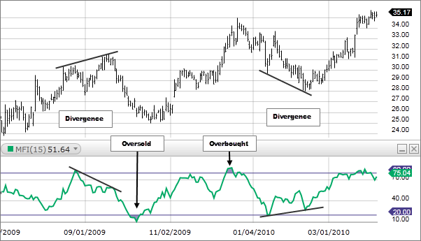 Smart Money Index Chart