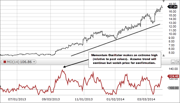 Momentum Charts Stock Market