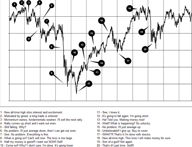 Image: Chart labeled with various thoughts and emotions an investor experiences during a trade. 