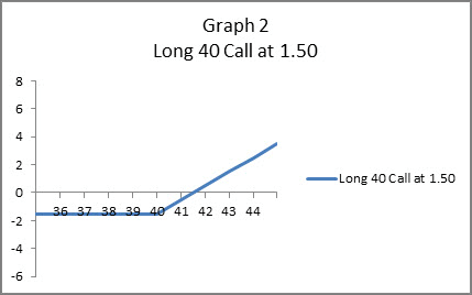 Call Option Chart