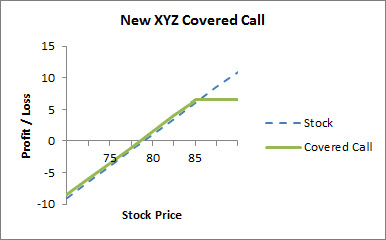 Image: Profit and loss diagram of the new XYZ covered call. 