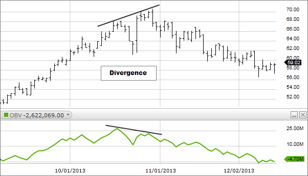 On Balance Volume Chart