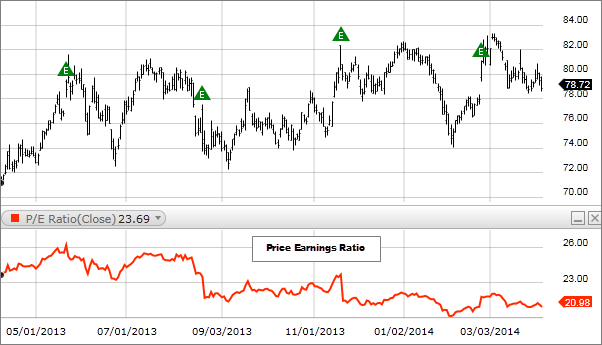 Price To Earnings Ratio Chart