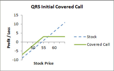Image: Profit and loss diagram of the initial QRS covered call.