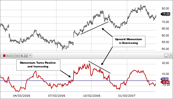 Roc Stock Chart