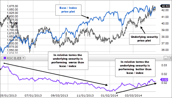 Relative Strength Chart