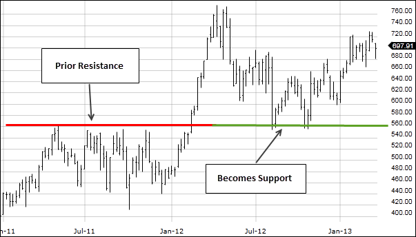 Support And Resistance Stock Charts