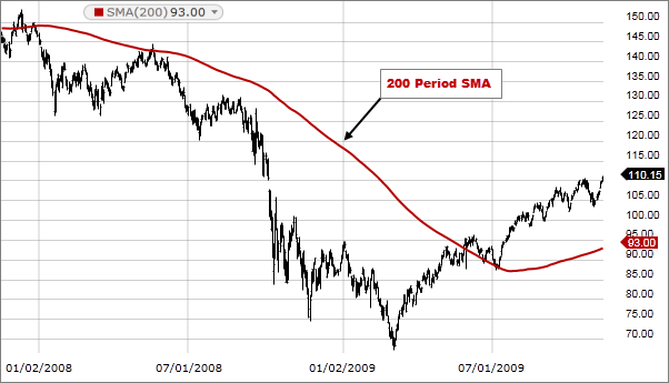 Sma Charts Stock