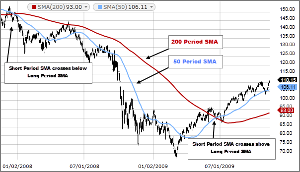 TA simple moving averages