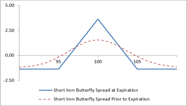 Iron butterfly Payoff diagram - options strategies for high volatility