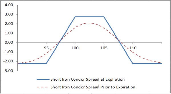 Chart: Short Iron Condor Spread