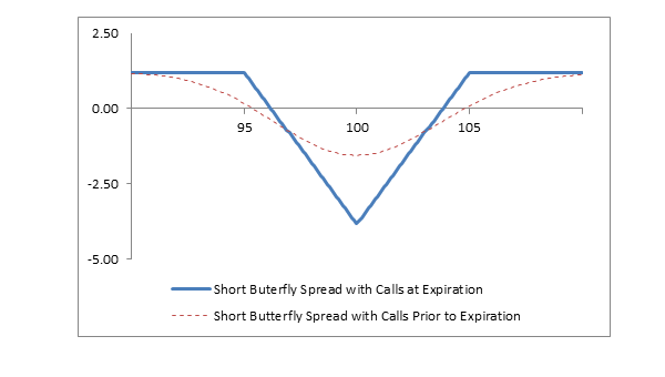 Chart: Short Butterfly Spread with Calls