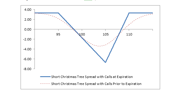 Chart: Short Christmas Tree Spread with Calls