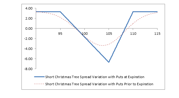 Chart: Short Christmas Tree Spread Variation with Puts
