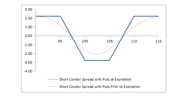 Chart: Short Condor Spread with Puts