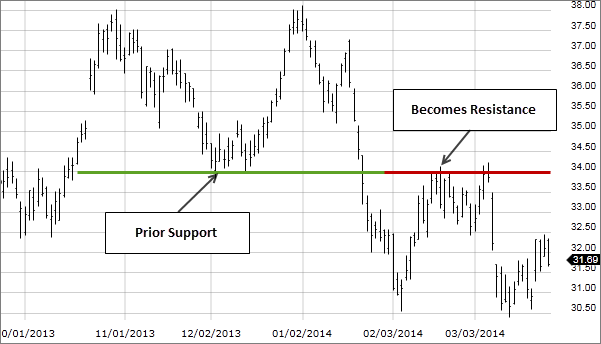 Support And Resistance Charts