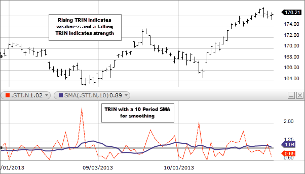 Chart: TRIN