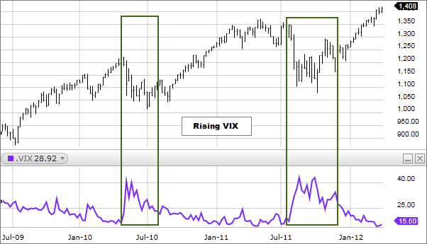 Chart1: CBOE Market Volatility Index 