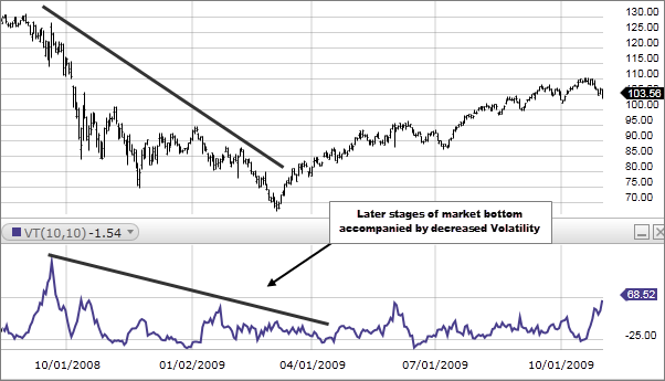 Chart 3: Volatility (VT)