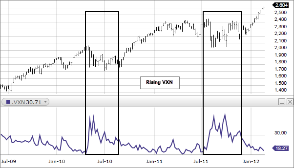 Chart: CBOE NASDAQ Market Volatility Index (VXN)
