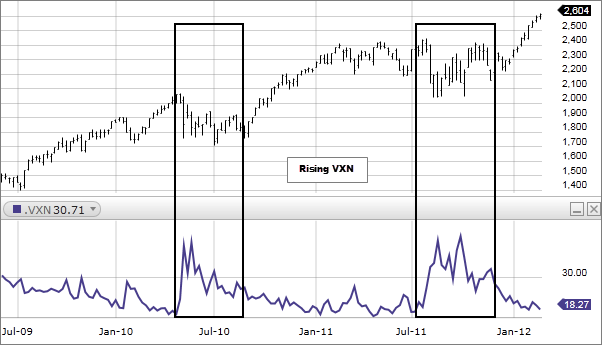 Vxn Index Chart