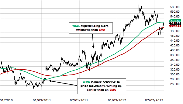 Chart 2: Weighted Moving Average (WMA)