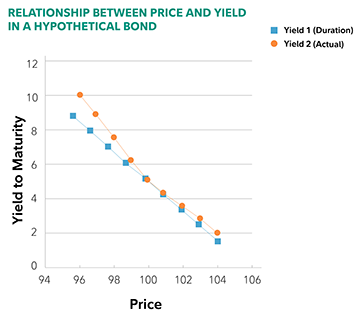 Bonds Vs Interest Rates Chart