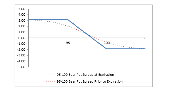 Chart: Bear Put Spread