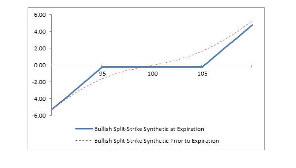 Risk Reversal Chart