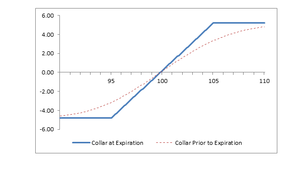 Collar (long stock + long put + short call)