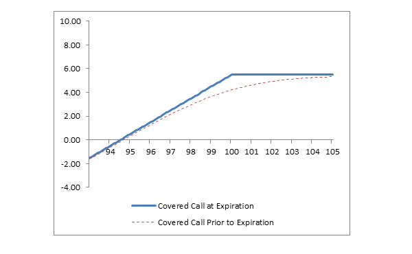 Covered Call Payoff Chart