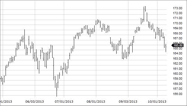 Stock Chart Graph