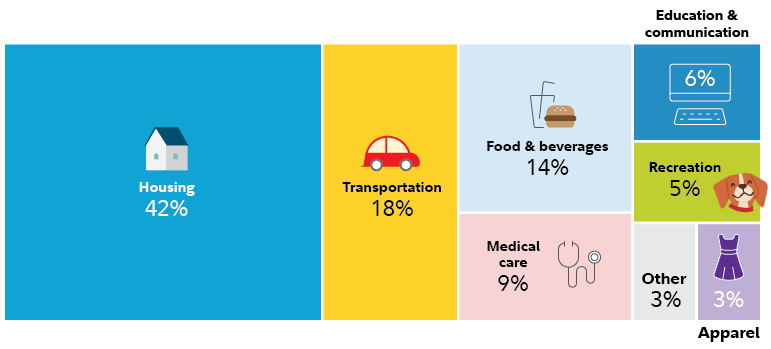 Graphic shows how the eight categories in the CPI are weighted: Housing (42%), Transportation (18%), food and beverages (14%), medical care (9%), education and communications (6%), recreation (5%), apparel (3%), and other (3%).