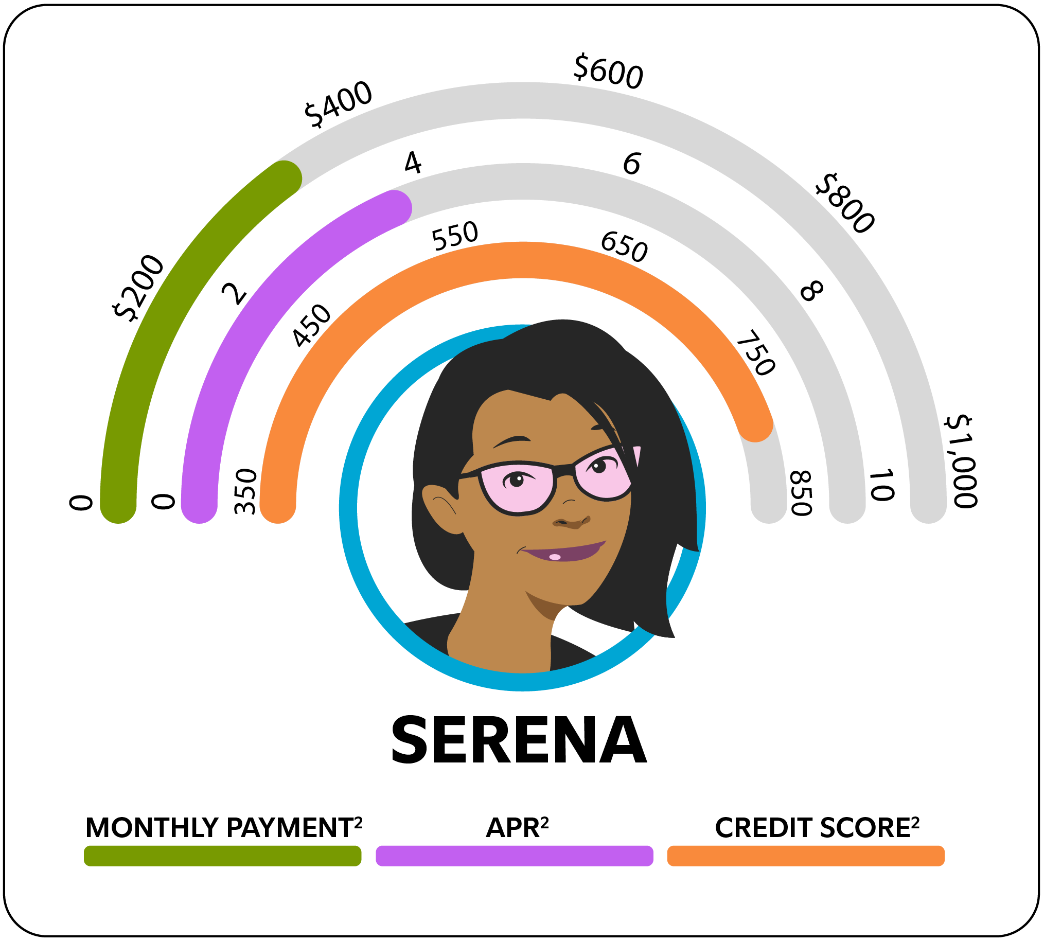 What a monthly payment and APR might look like with a higher credit score