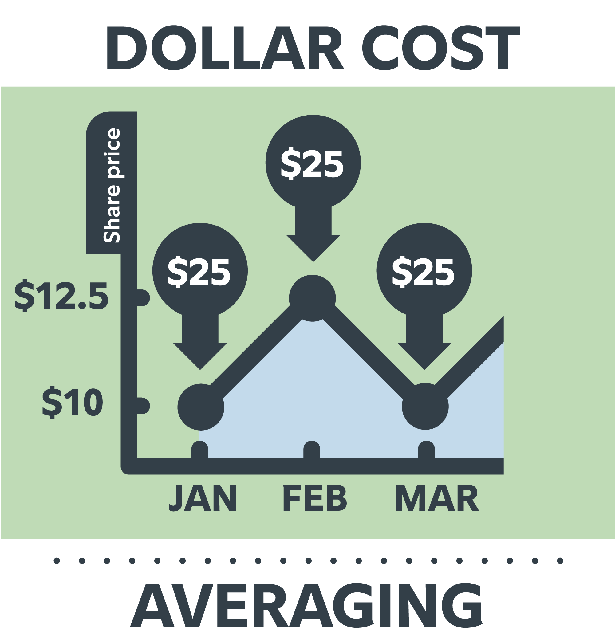 Image of a chart going up and down to illustrate how dollar-cost averaging works