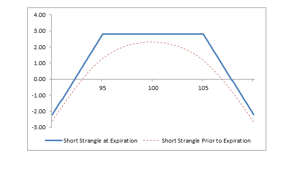 Chart: Short Strangle