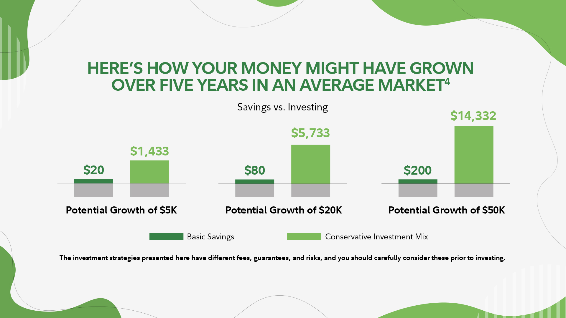 Chart showing how three different amounts of money might have grown over five years in an average market when in a basic savings account versus a conservative investment mix.