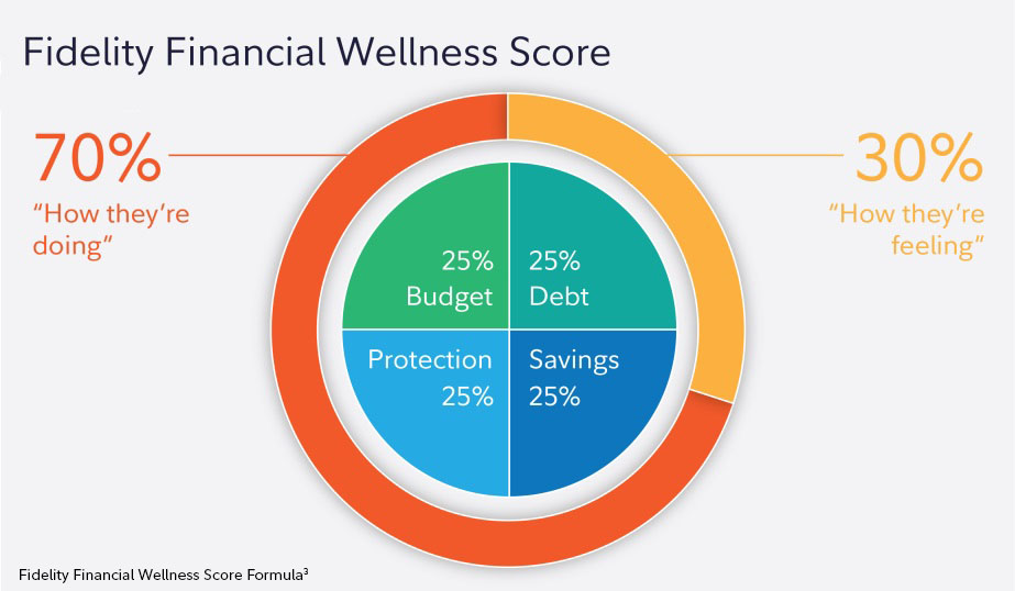 Fidelity's Financial Wellness Score Goes Beyond the Numbers, Emotions