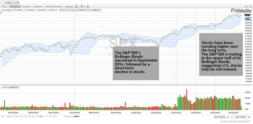 Fidelity Advanced Chart And Technical Analysis