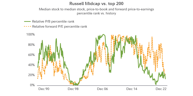 Chart compares the Russell Midcap index to the top 200 stocks in the Russell 1000, showing median stock to median stock price-to-book and forward price-to-earnings percentile ranking versus history.