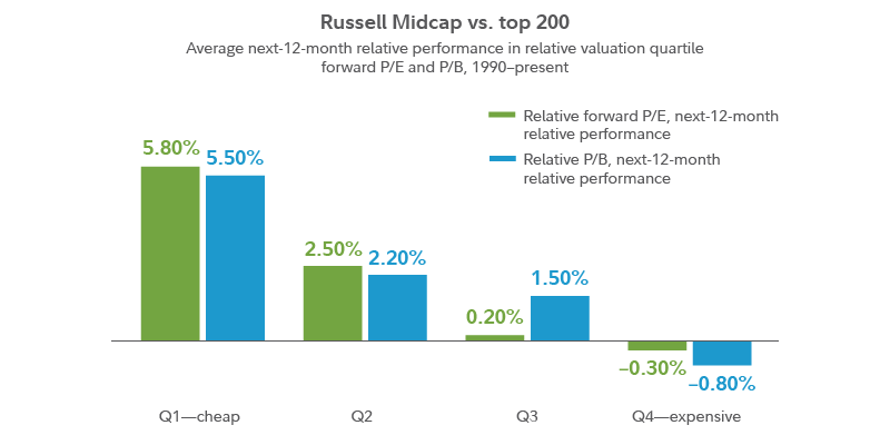 Chart compares the Russell Midcap index to the top 200 stocks in the Russell 1000 index, showing average next-12-month relative performance in relative valuation quartiles based on forward price-to-earnings ratios and price-to-book ratios.