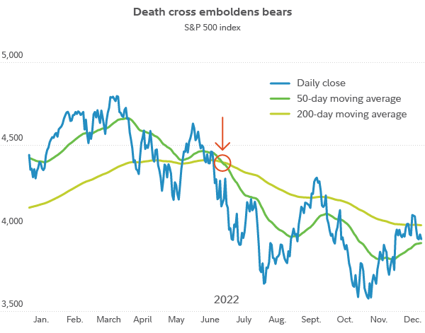 Death cross graph