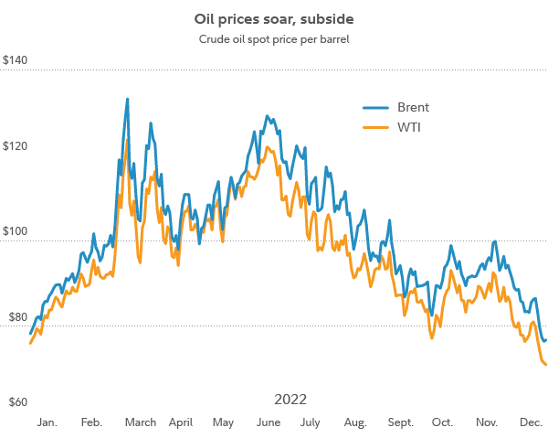 oil prices fall graph
