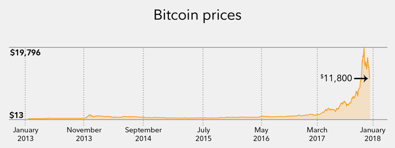 Bitcoin Quote Chart