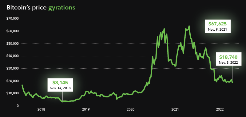 Graphic charts the price of bitcoin over the past 5 years, illustrating its volatility.