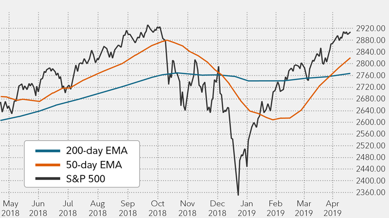 Stock Moving Average Chart