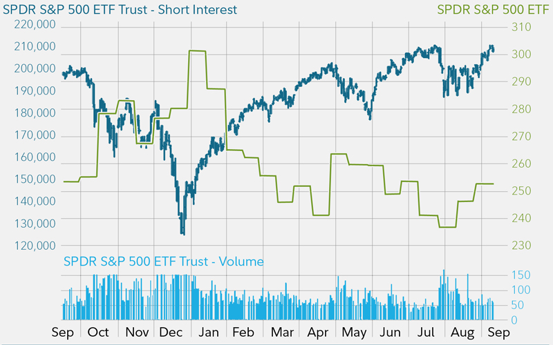 Stock Short Interest Chart