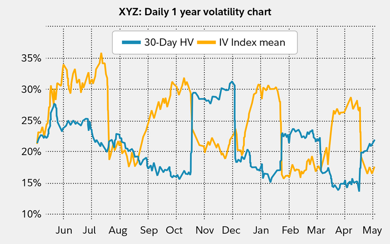 Implied Volatility Options Chart