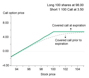 Covered Call Chart