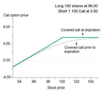 Covered Call Writing On Margin